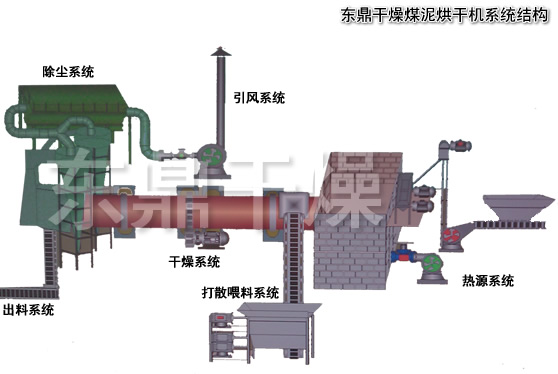 高溫煤泥烘干機(jī)技術(shù)工藝