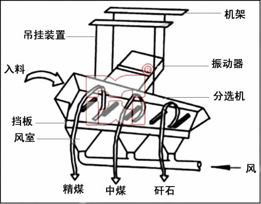 風(fēng)力干選機(jī)風(fēng)量調(diào)控