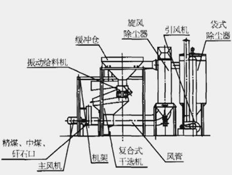 復合式干法選煤結構示意